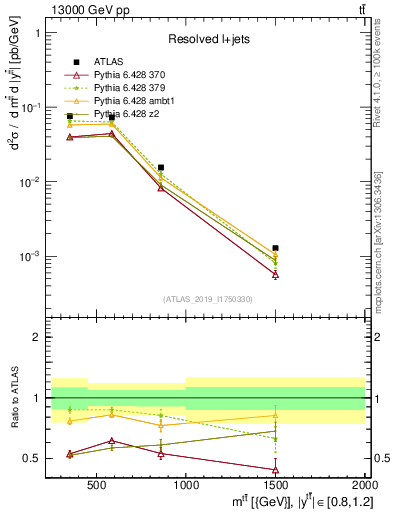 Plot of ttbar.m in 13000 GeV pp collisions