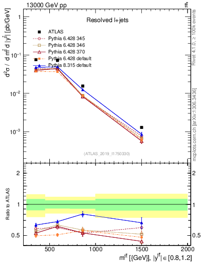 Plot of ttbar.m in 13000 GeV pp collisions