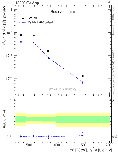 Plot of ttbar.m in 13000 GeV pp collisions