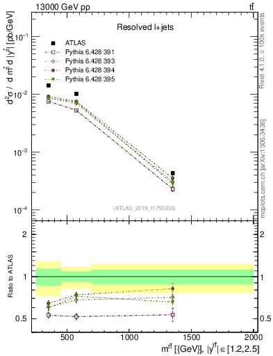 Plot of ttbar.m in 13000 GeV pp collisions