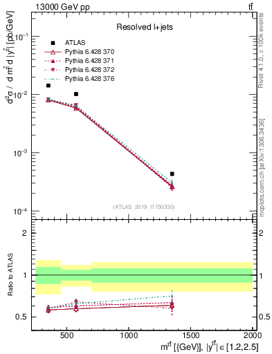Plot of ttbar.m in 13000 GeV pp collisions