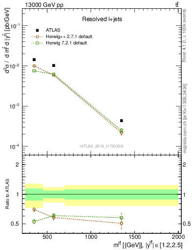 Plot of ttbar.m in 13000 GeV pp collisions