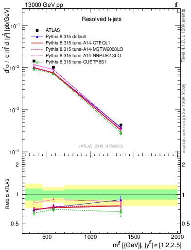 Plot of ttbar.m in 13000 GeV pp collisions
