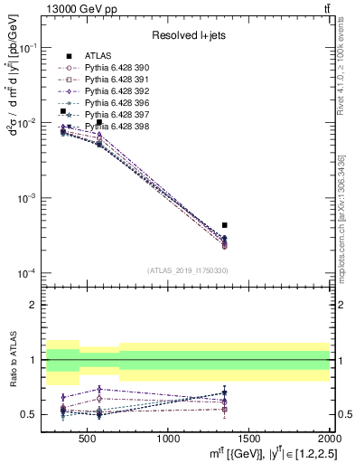 Plot of ttbar.m in 13000 GeV pp collisions