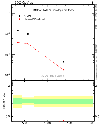 Plot of ttbar.m in 13000 GeV pp collisions