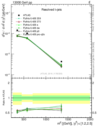Plot of ttbar.m in 13000 GeV pp collisions