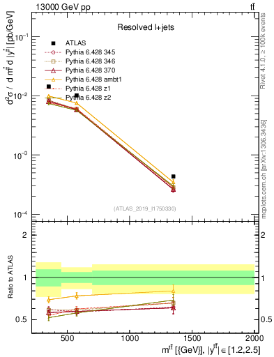 Plot of ttbar.m in 13000 GeV pp collisions