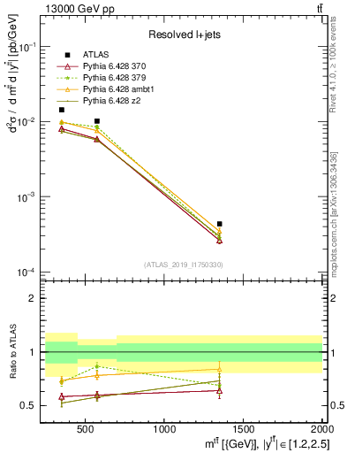 Plot of ttbar.m in 13000 GeV pp collisions