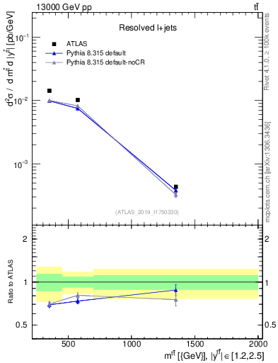Plot of ttbar.m in 13000 GeV pp collisions