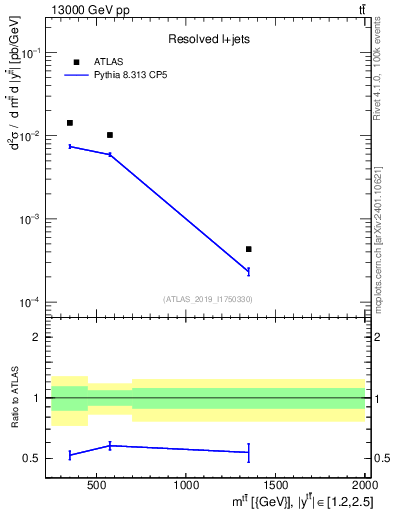 Plot of ttbar.m in 13000 GeV pp collisions