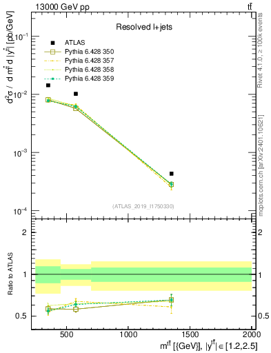 Plot of ttbar.m in 13000 GeV pp collisions