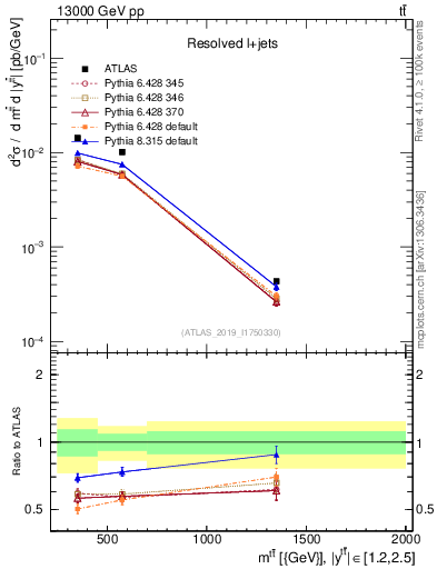 Plot of ttbar.m in 13000 GeV pp collisions