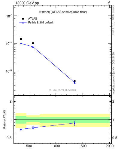 Plot of ttbar.m in 13000 GeV pp collisions