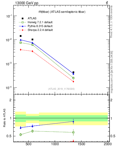 Plot of ttbar.m in 13000 GeV pp collisions
