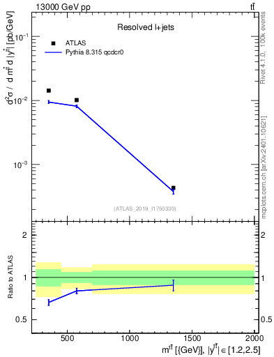 Plot of ttbar.m in 13000 GeV pp collisions