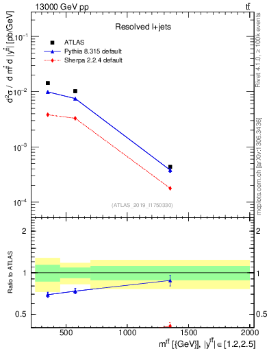 Plot of ttbar.m in 13000 GeV pp collisions