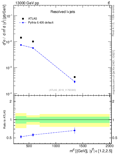Plot of ttbar.m in 13000 GeV pp collisions