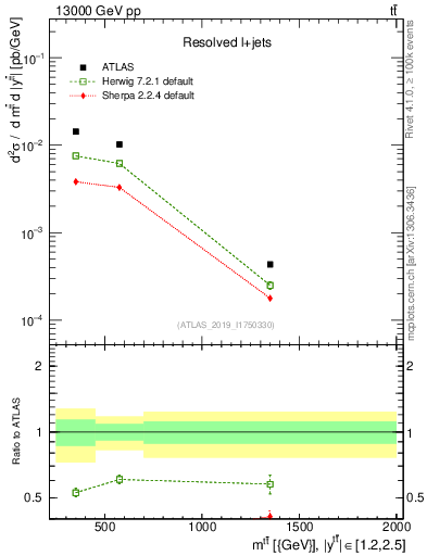 Plot of ttbar.m in 13000 GeV pp collisions