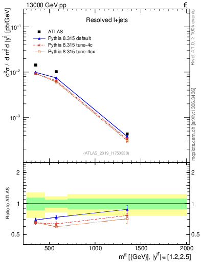 Plot of ttbar.m in 13000 GeV pp collisions