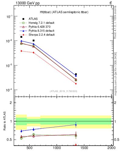 Plot of ttbar.m in 13000 GeV pp collisions