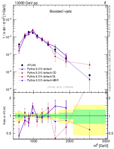Plot of ttbar.m in 13000 GeV pp collisions