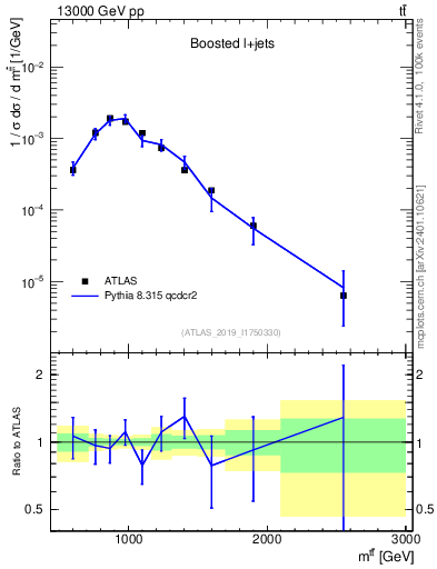 Plot of ttbar.m in 13000 GeV pp collisions