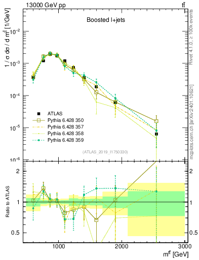 Plot of ttbar.m in 13000 GeV pp collisions