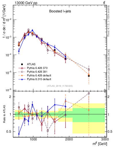 Plot of ttbar.m in 13000 GeV pp collisions