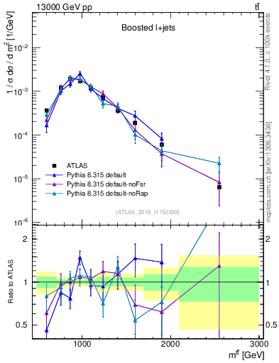 Plot of ttbar.m in 13000 GeV pp collisions