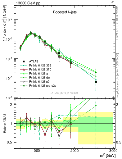 Plot of ttbar.m in 13000 GeV pp collisions