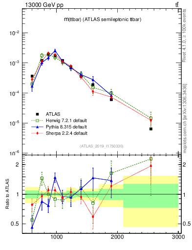 Plot of ttbar.m in 13000 GeV pp collisions