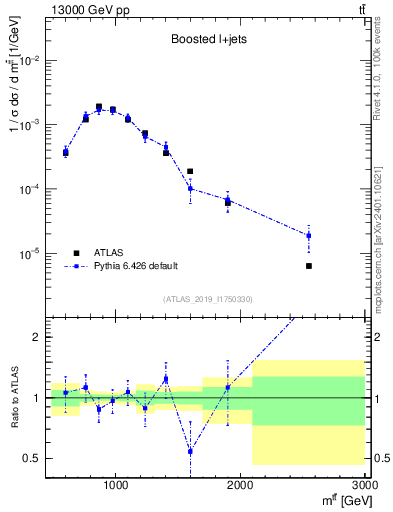 Plot of ttbar.m in 13000 GeV pp collisions
