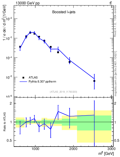 Plot of ttbar.m in 13000 GeV pp collisions