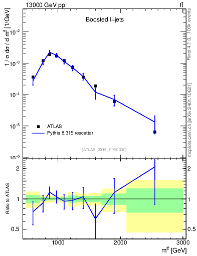 Plot of ttbar.m in 13000 GeV pp collisions