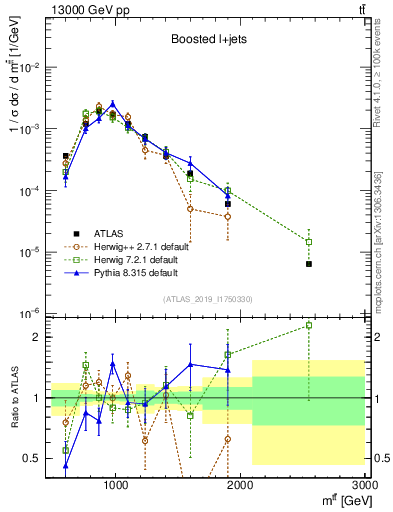Plot of ttbar.m in 13000 GeV pp collisions