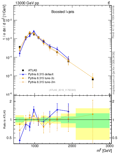 Plot of ttbar.m in 13000 GeV pp collisions
