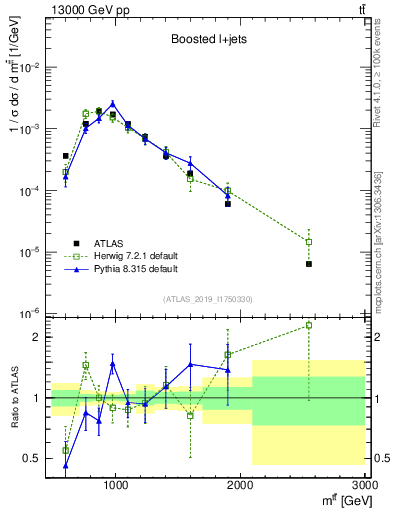 Plot of ttbar.m in 13000 GeV pp collisions