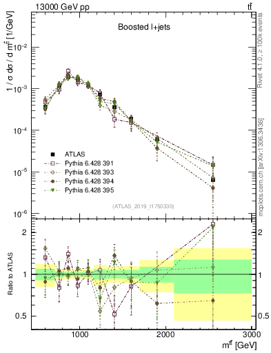 Plot of ttbar.m in 13000 GeV pp collisions
