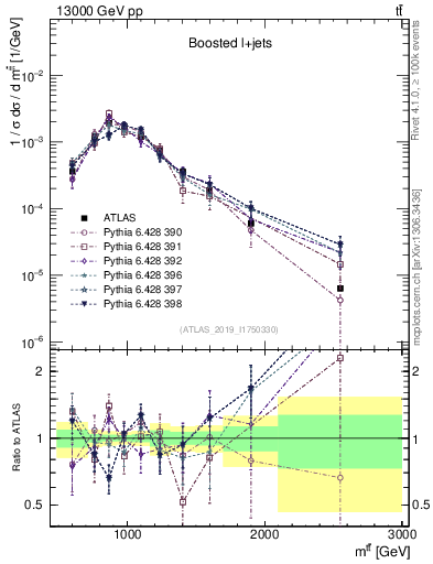 Plot of ttbar.m in 13000 GeV pp collisions