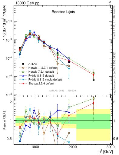 Plot of ttbar.m in 13000 GeV pp collisions