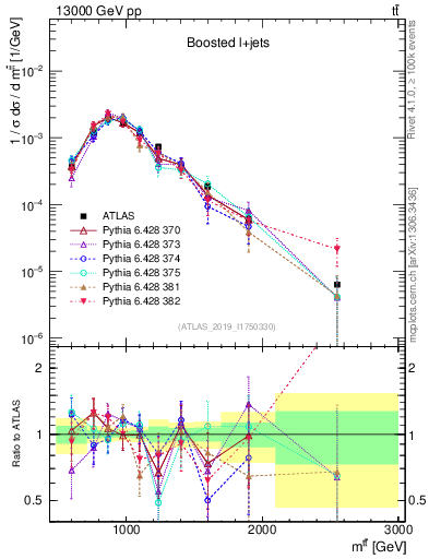 Plot of ttbar.m in 13000 GeV pp collisions