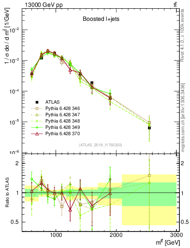Plot of ttbar.m in 13000 GeV pp collisions