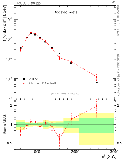 Plot of ttbar.m in 13000 GeV pp collisions