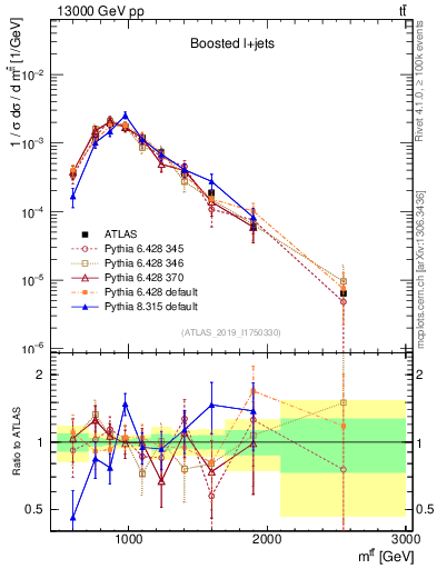 Plot of ttbar.m in 13000 GeV pp collisions