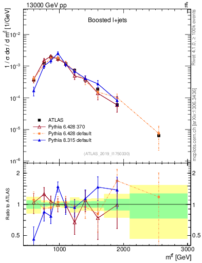 Plot of ttbar.m in 13000 GeV pp collisions