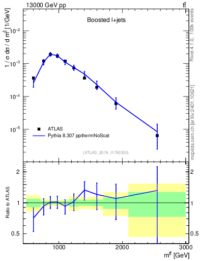 Plot of ttbar.m in 13000 GeV pp collisions