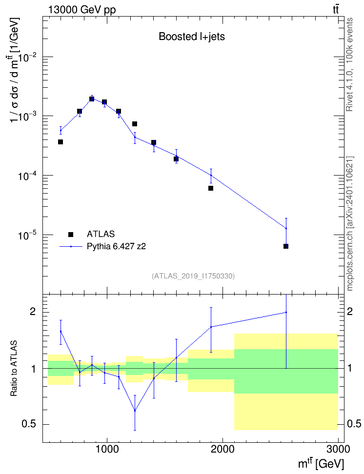 Plot of ttbar.m in 13000 GeV pp collisions