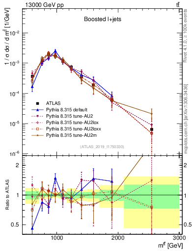 Plot of ttbar.m in 13000 GeV pp collisions