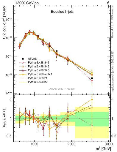 Plot of ttbar.m in 13000 GeV pp collisions