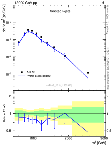 Plot of ttbar.m in 13000 GeV pp collisions